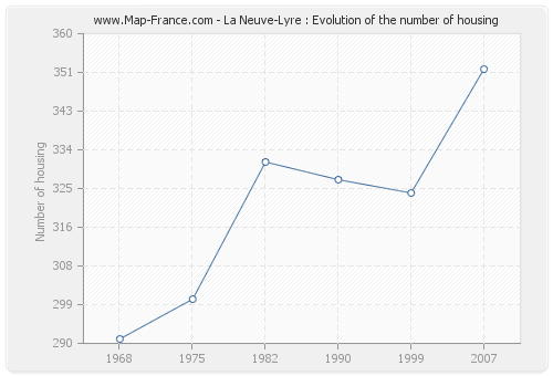 La Neuve-Lyre : Evolution of the number of housing